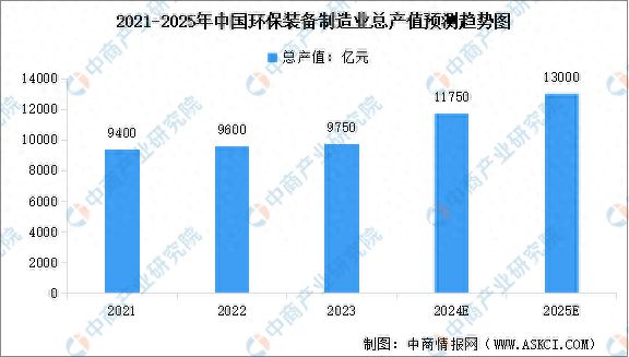 备行业产值预测及重点企业分析米乐m62025年中国环保设(图1)