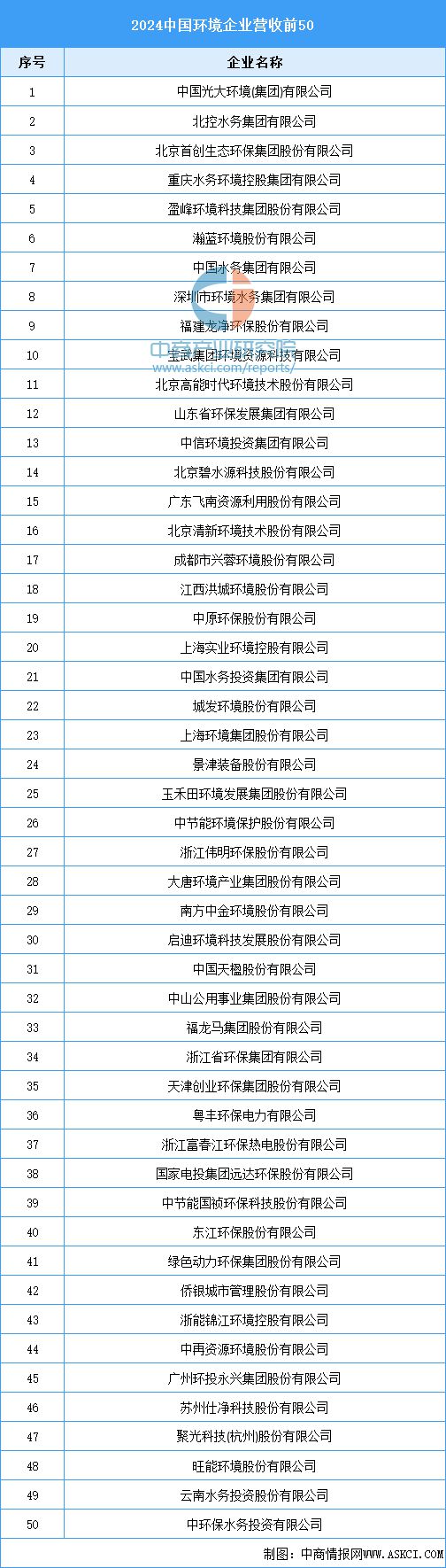 备行业产值预测及重点企业分析米乐m62025年中国环保设(图2)